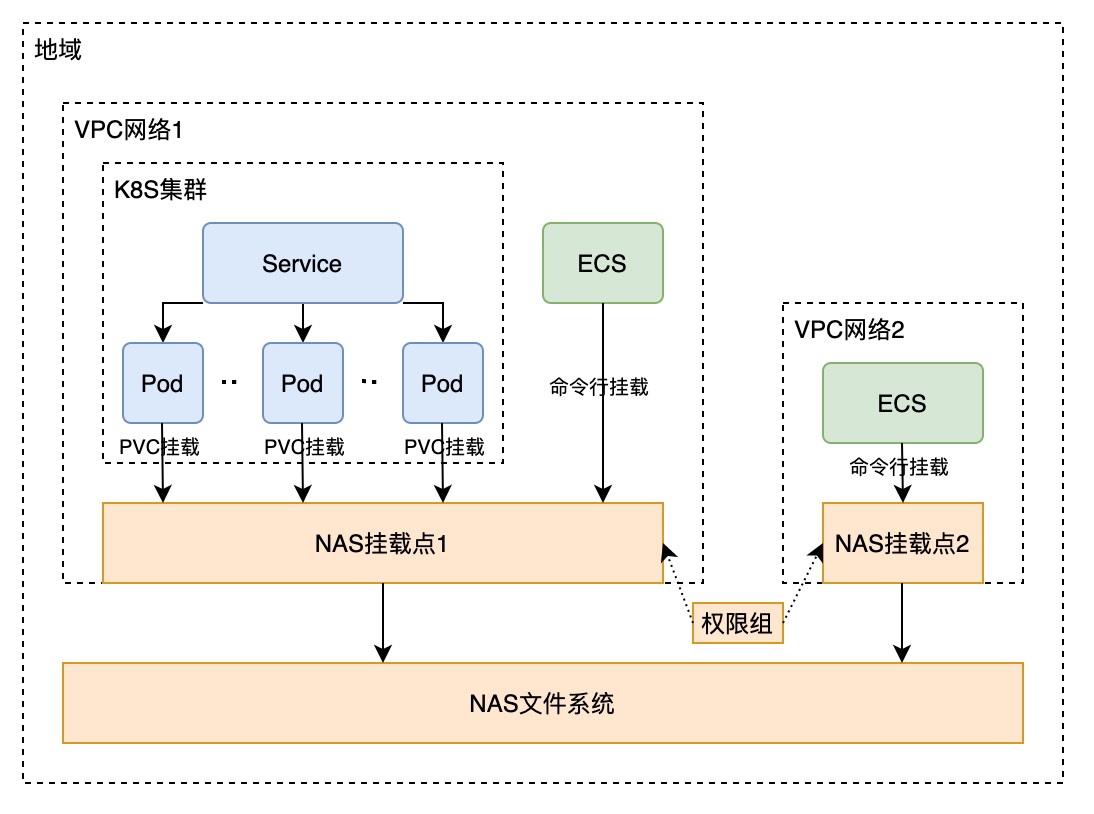 文件存储NAS的工作架构与存储支持服务