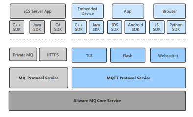 Aliware MQ 赋能移动与物联网领域的核心消息存储与支持服务