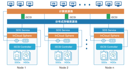 浪潮超融合存储支持服务 为企业数据资产保驾护航