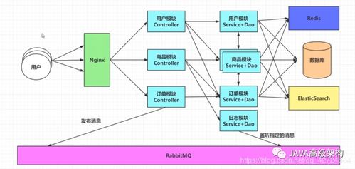 分布式存储图解 一文看懂Java微服务架构演进史
