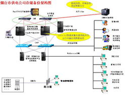 山东烟台供电公司 电力营销技术支持系统存储备份项目的存储支持服务体系构建