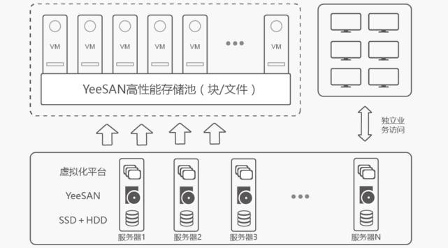 致SDS国内版（全集）存储支持服务 技术架构与观通解读